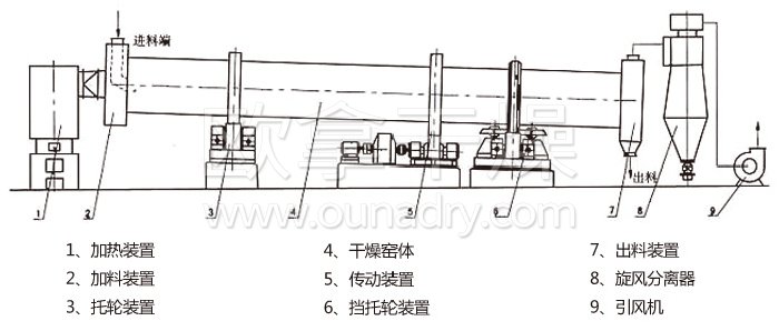 回轉滾筒干燥機