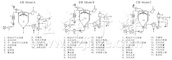 中藥浸膏噴霧干燥機結構示意圖